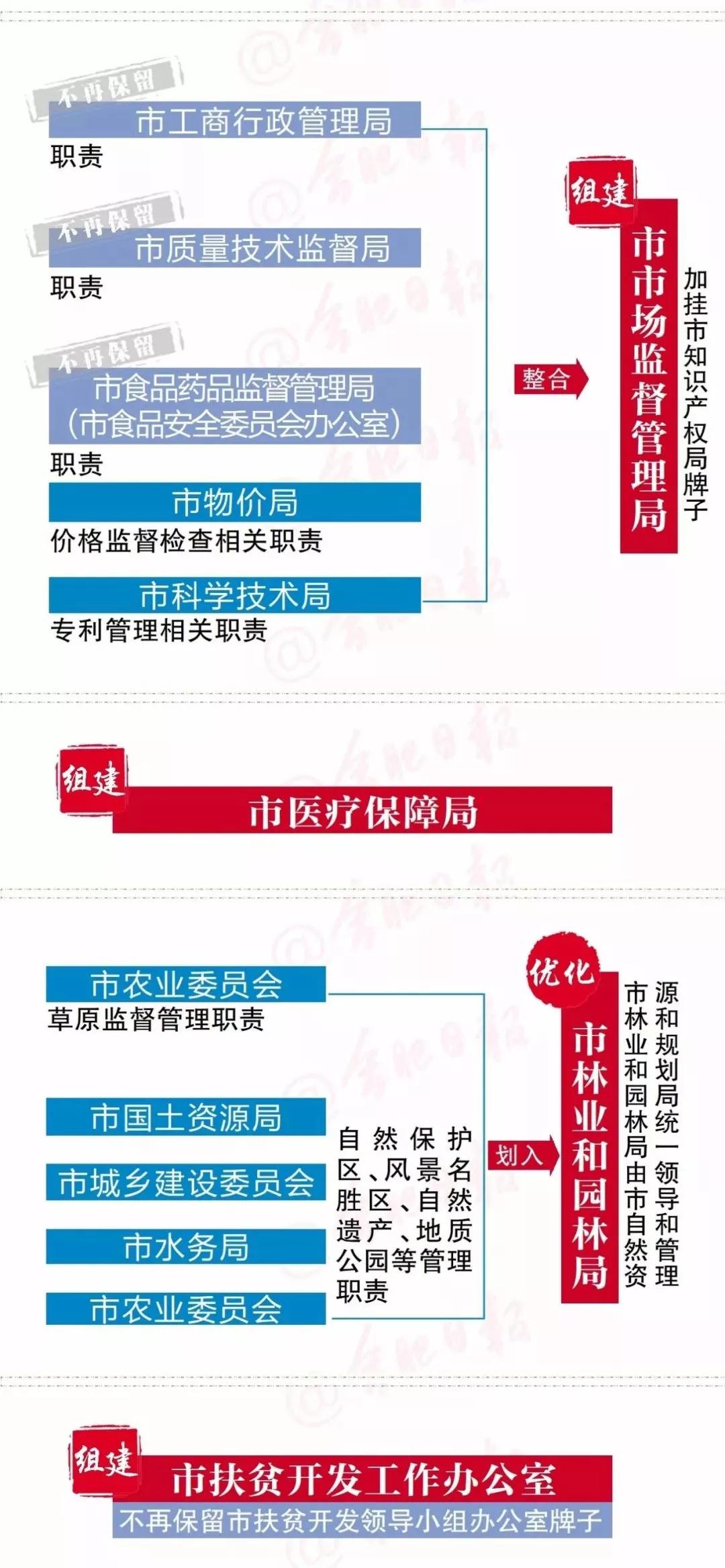 1551165682858053.jpg 合肥机构改革.jpg